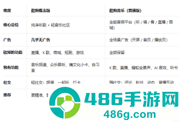 酷狗概念版和普通版有什么区别 酷狗概念版和普通版会员通用吗 酷狗概念版和普通版有什么区别 酷狗概念版和普通版会员通用吗