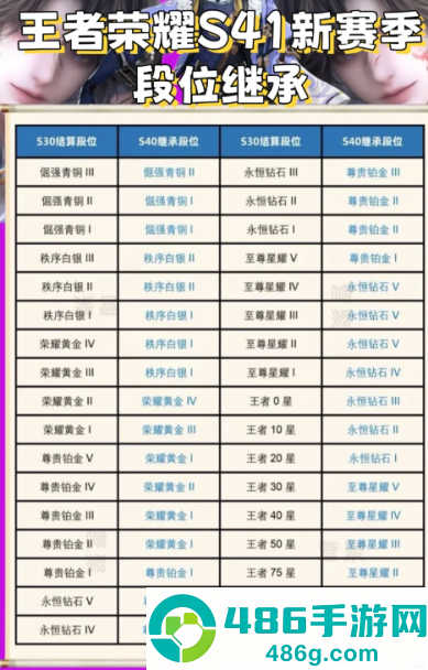 王者荣耀s41赛季什么时候开始和结束 王者荣耀s41段位继承 王者荣耀s41赛季什么时候开始和结束 王者荣耀s41段位继承