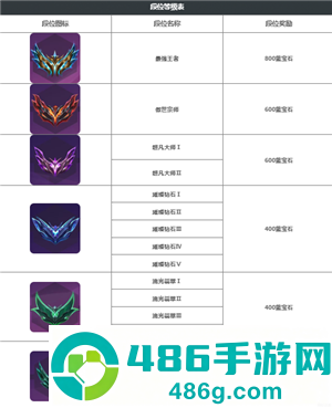 金铲铲之战段位等级表 金铲铲之战段位晋升规则 金铲铲之战段位等级表 金铲铲之战段位晋升规则