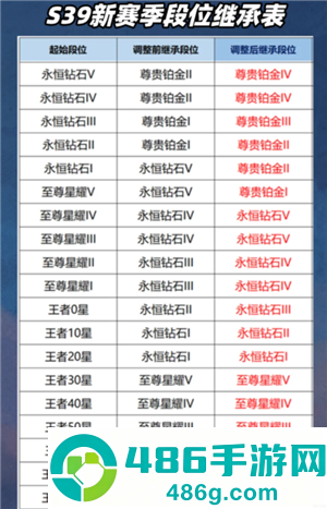 王者荣耀新赛季s39开始时间是多少 王者荣耀新赛季段位继承是按最高段位算吗