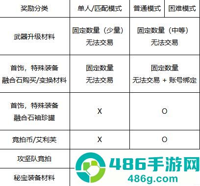 DNF手游人造神团本竞拍币速刷指南