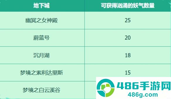 DNF手游犬夜叉联动活动攻略