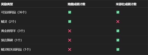 永夜沉沦战利品位置全解:崩铁3.3暮城奥赫玛43宝箱掘金指南【完全解析】