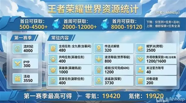 王者荣耀世界 S0 赛季资源获取全攻略：高效刷取与统计汇总