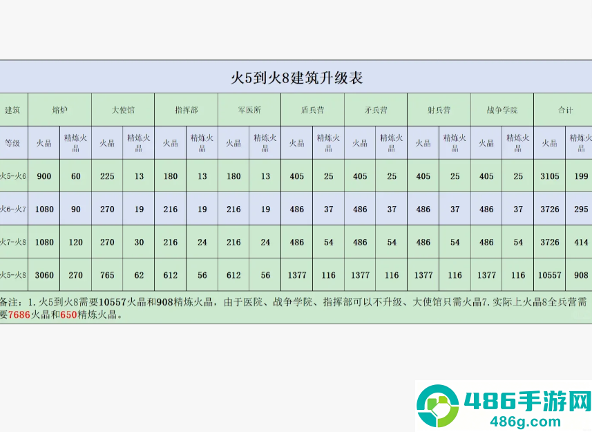 无尽冬日火5到火8需要多少火晶 无尽冬日火5到火8材料表