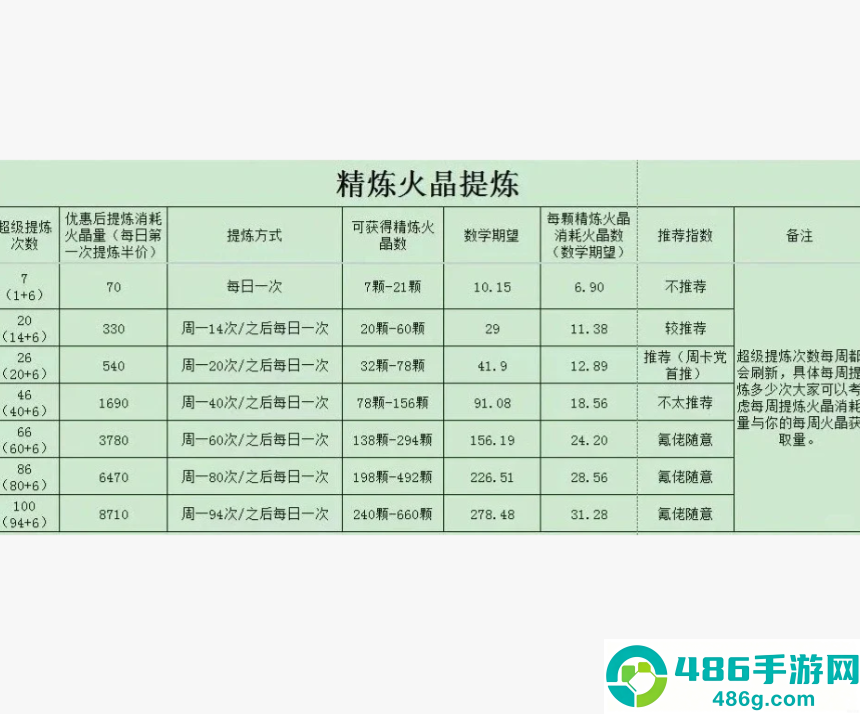 无尽冬日火5到火8需要多少火晶 无尽冬日火5到火8材料表