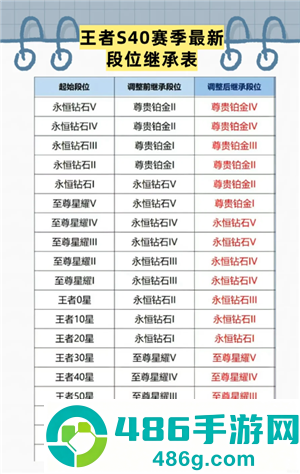 王者荣耀s40赛季什么时候结束 王者荣耀s40赛季新皮肤有哪些