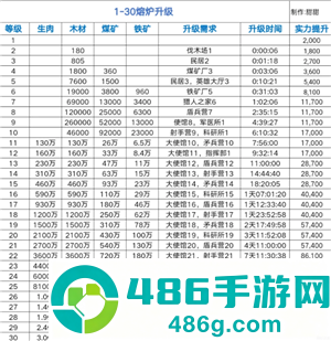 无尽冬日大熔炉1-30级升级资源表 无尽冬日大熔炉1-30级升级前置条件
