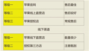 苹果自营店和授权店有什么区别 苹果自营店和授权店哪个好