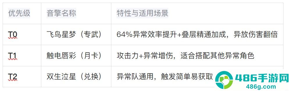 绝区零薇薇安究极培养手册